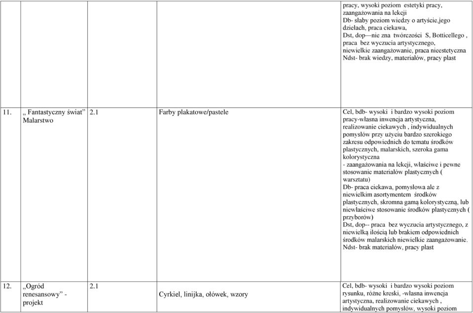 1 Farby plakatowe/pastele Cel, bdb- wysoki i bardzo wysoki poziom pracy-własna inwencja artystyczna, pomysłów przy użyciu bardzo szerokiego plastycznych, malarskich, szeroka gama kolorystyczna -