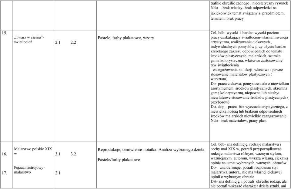 szerokiego zakresu odpowiednich do tematu środków plastycznych, malarskich, szeroka gama kolorystyczna, właściwe zastosowanie tzw światłocienia - zaangażowania na lekcji, właściwe i pewne stosowanie