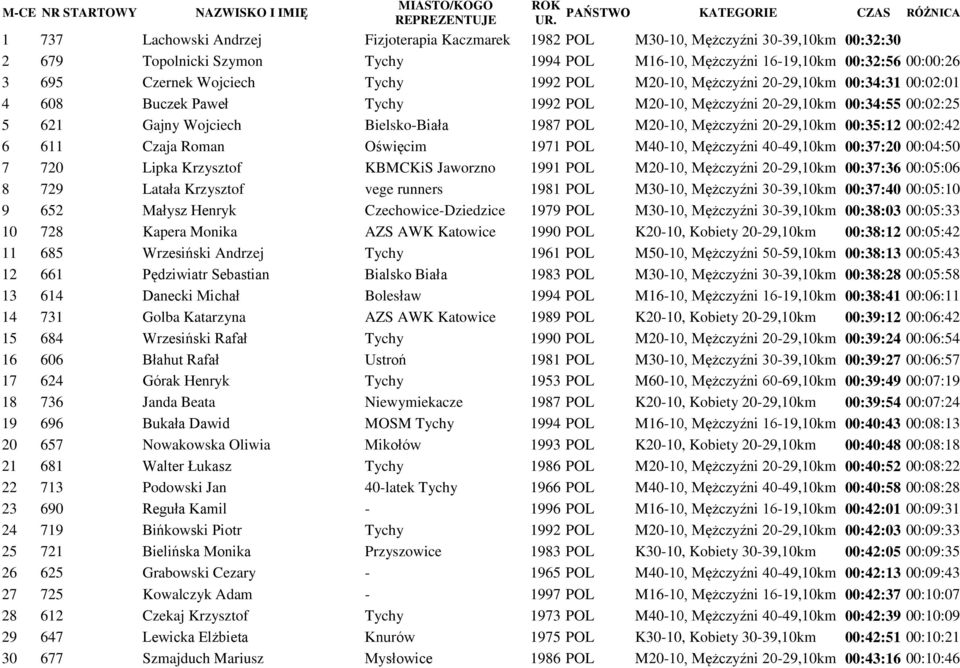 00:32:56 00:00:26 3 695 Czernek Wojciech Tychy 1992 POL M20-10, Mężczyźni 20-29,10km 00:34:31 00:02:01 4 608 Buczek Paweł Tychy 1992 POL M20-10, Mężczyźni 20-29,10km 00:34:55 00:02:25 5 621 Gajny