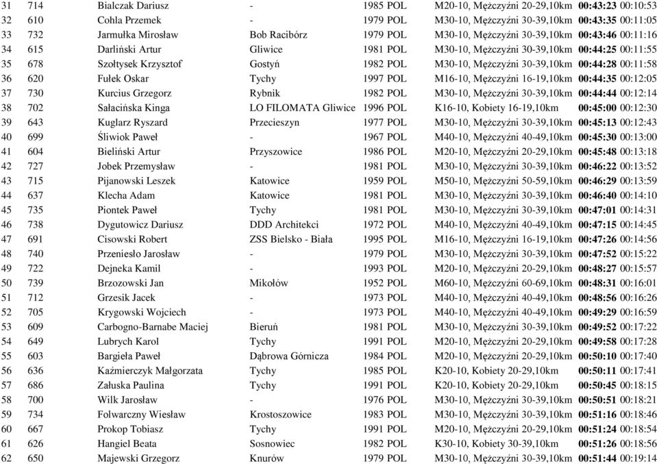 Mężczyźni 30-39,10km 00:44:28 00:11:58 36 620 Fułek Oskar Tychy 1997 POL M16-10, Mężczyźni 16-19,10km 00:44:35 00:12:05 37 730 Kurcius Grzegorz Rybnik 1982 POL M30-10, Mężczyźni 30-39,10km 00:44:44