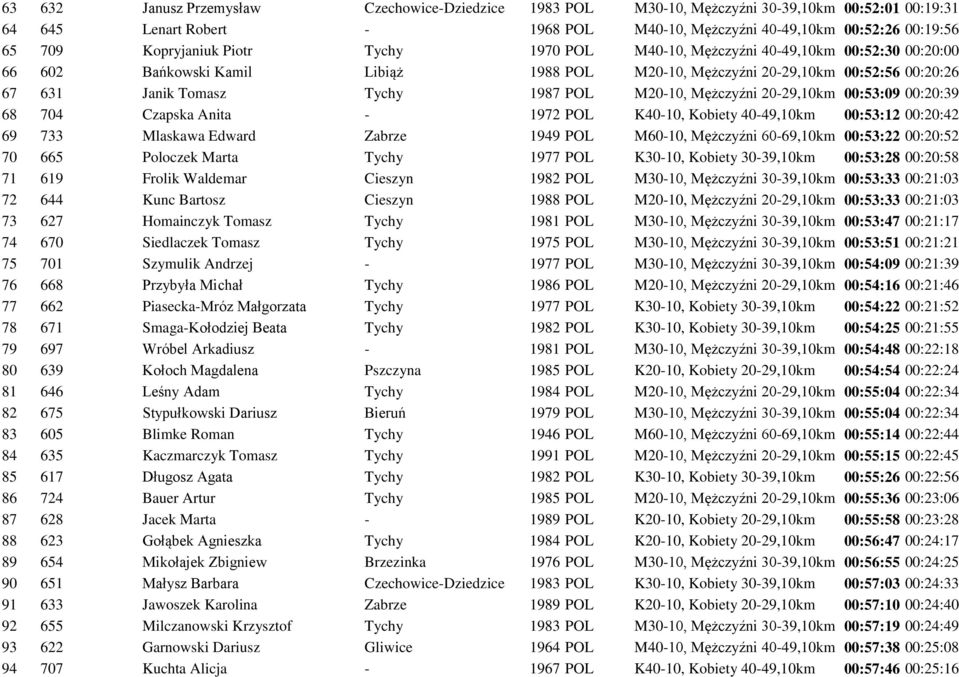 Mężczyźni 20-29,10km 00:53:09 00:20:39 68 704 Czapska Anita - 1972 POL K40-10, Kobiety 40-49,10km 00:53:12 00:20:42 69 733 Mlaskawa Edward Zabrze 1949 POL M60-10, Mężczyźni 60-69,10km 00:53:22