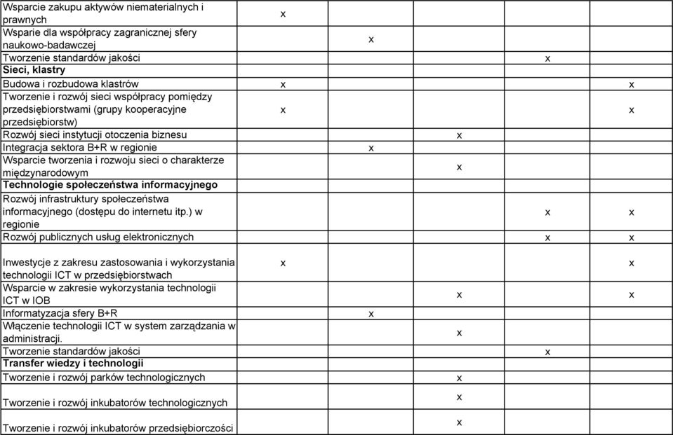 Technologie społeczeństwa informacyjnego Rozwój infrastruktury społeczeństwa informacyjnego (dostępu do internetu itp.