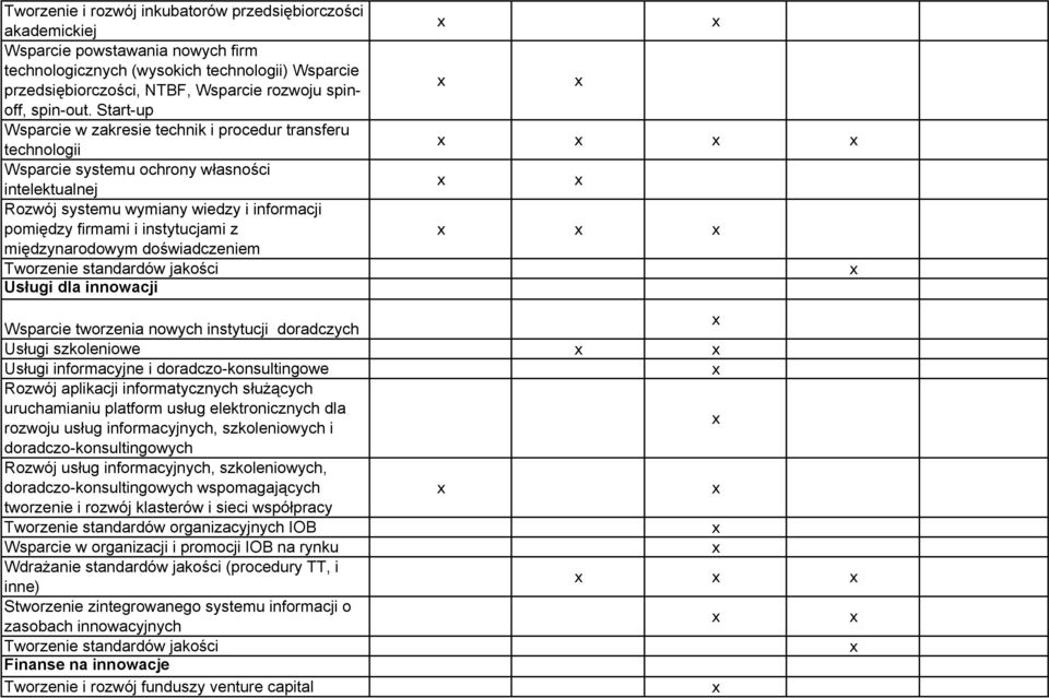 Start-up Wsparcie w zakresie technik i procedur transferu technologii Wsparcie systemu ochrony własności intelektualnej Rozwój systemu wymiany wiedzy i informacji pomiędzy firmami i instytucjami z