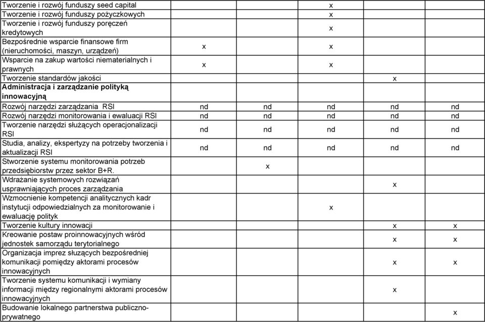 ewaluacji RSI nd nd nd nd nd Tworzenie narzędzi służących operacjonalizacji RSI nd nd nd nd nd Studia, analizy, ekspertyzy na potrzeby tworzenia i aktualizacji RSI nd nd nd nd nd Stworzenie systemu