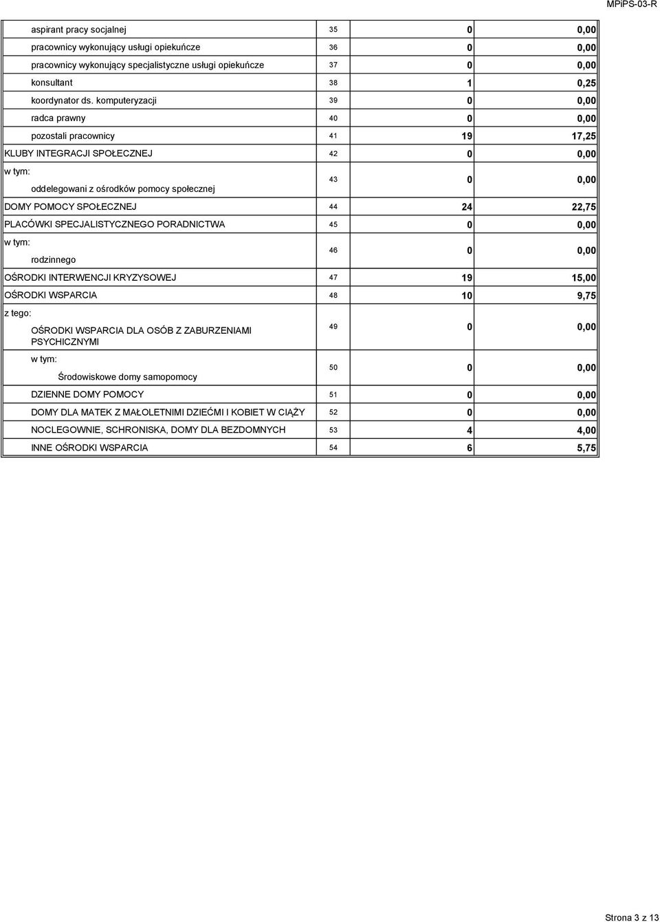 SPECJALISTYCZNEGO PORADNICTWA 45, rodzinnego OŚRODKI INTERWENCJI KRYZYSOWEJ 47 19 15, OŚRODKI WSPARCIA 48 1 9,75 OŚRODKI WSPARCIA DLA OSÓB Z ZABURZENIAMI PSYCHICZNYMI Środowiskowe domy