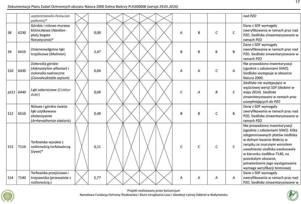 ekstensywnie (Arrhenatherion elatioris) Torfowiska wysokie z roślinnością torfotwórczą (żywe)* Torfowiska przejściowe i trzęsawiska (przeważnie z roślinnością z 0,00 A B C C 2,47 B B B B 0,04 A A C A