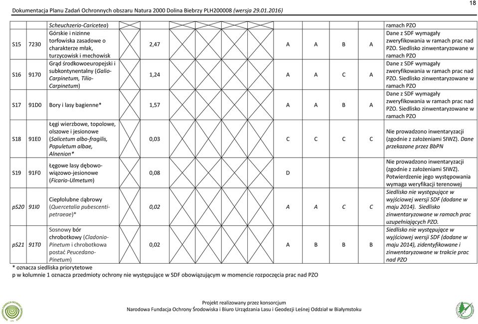 Alnenion* Łęgowe lasy dębowowiązowo-jesionowe (Ficario-Ulmetum) Ciepłolubne dąbrowy (Quercetalia pubescentipetraeae)* 0,03 C C C C 0,08 D 0,02 A A C C ps21 91T0 Sosnowy bór chrobotkowy (Cladonio-