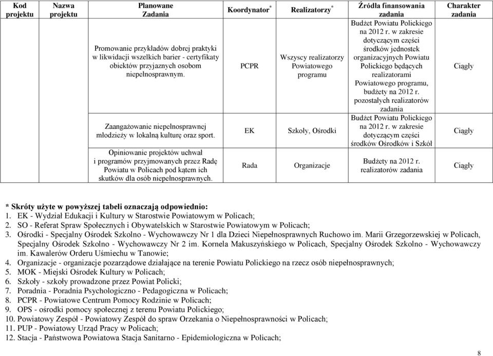 Rada Wszyscy realizatorzy Powiatowego programu Szkoły, Ośrodki Organizacje środków jednostek organizacyjnych Powiatu Polickiego będących realizatorami Powiatowego programu, środków Ośrodków i Szkół