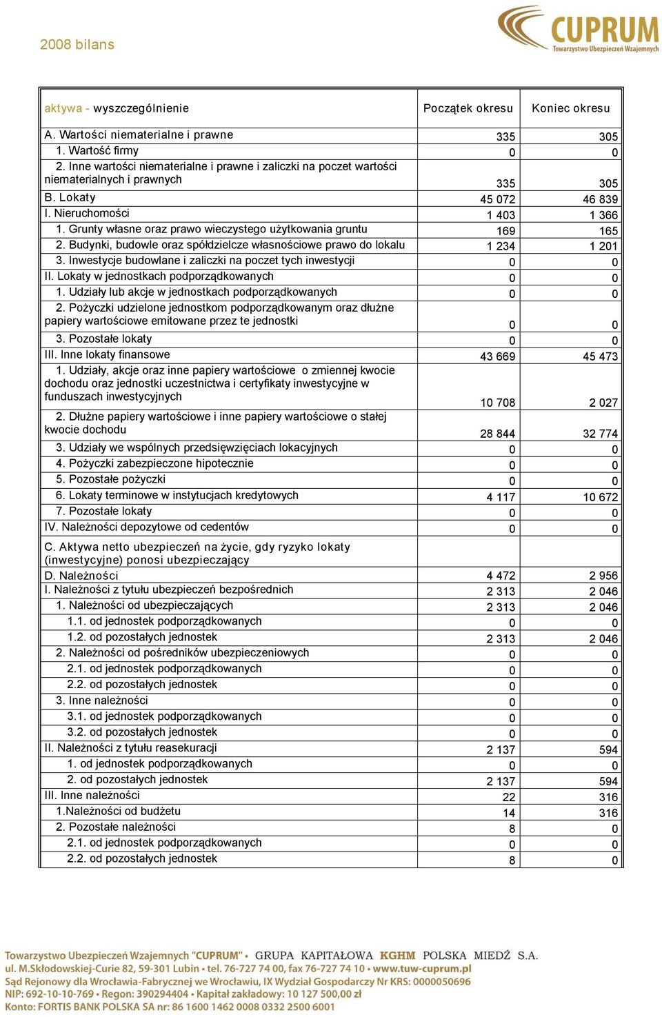 Grunty własne oraz prawo wieczystego użytkowania gruntu 169 165 2. Budynki, budowle oraz spółdzielcze własnościowe prawo do lokalu 1 234 1 201 3.