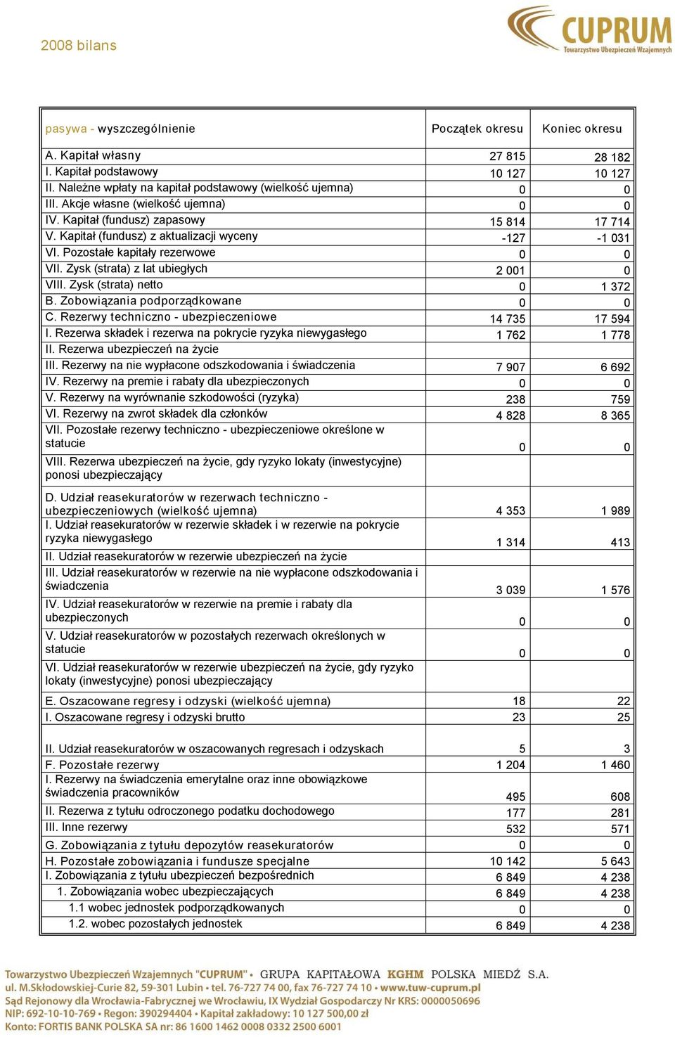 Zysk (strata) z lat ubiegłych 2 001 0 VIII. Zysk (strata) netto 0 1 372 B. Zobowiązania podporządkowane 0 0 C. Rezerwy techniczno ubezpieczeniowe 14 735 17 594 I.