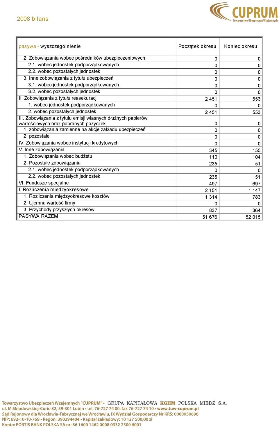 wobec jednostek podporządkowanych 0 0 2. wobec pozostałych jednostek 2 451 553 III. Zobowiązania z tytułu emisji własnych dłużnych papierów wartościowych oraz pobranych pożyczek 0 0 1.