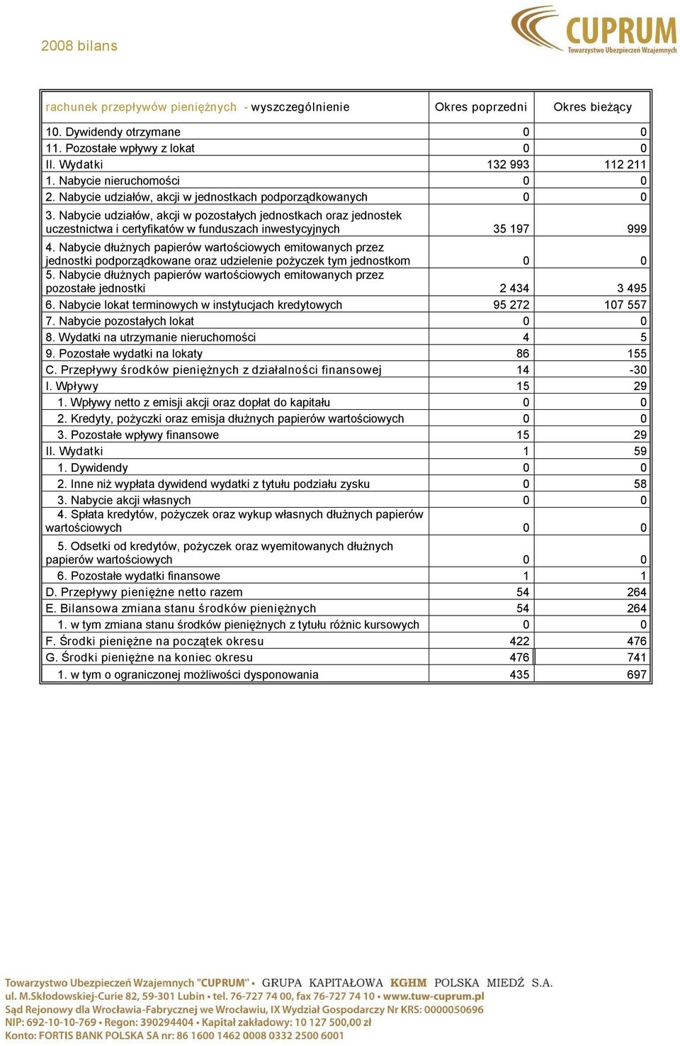 Nabycie dłużnych papierów wartościowych emitowanych przez jednostki podporządkowane oraz udzielenie pożyczek tym jednostkom 0 0 5.