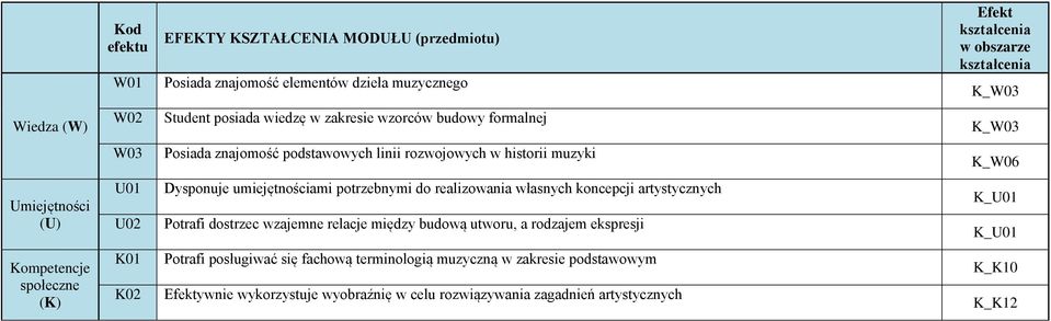 umiejętnościami potrzebnymi do realizowania własnych koncepcji artystycznych Potrafi dostrzec wzajemne relacje między budową utworu, a rodzajem ekspresji K_U01 K_U01