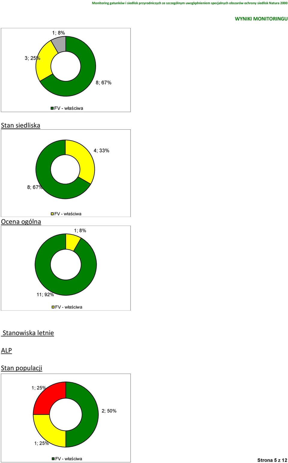 92% Stanowiska letnie ALP Stan