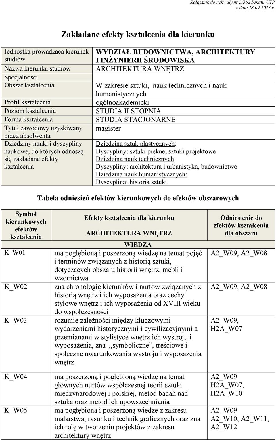 WNĘTRZ W zakresie sztuki, nauk technicznych i nauk humanistycznych ogólnoakademicki STUDIA II STOPNIA STUDIA STACJONARNE magister Dziedzina sztuk plastycznych: Dyscypliny: sztuki piękne, sztuki