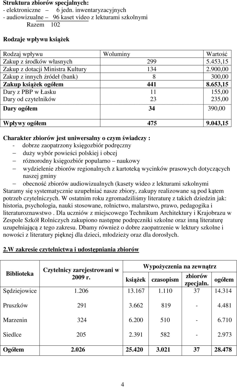 453,15 Zakup z dotacji Ministra Kultury 134 2.900,00 Zakup z innych źródeł (bank) 8 300,00 Zakup książek ogółem 441 8.