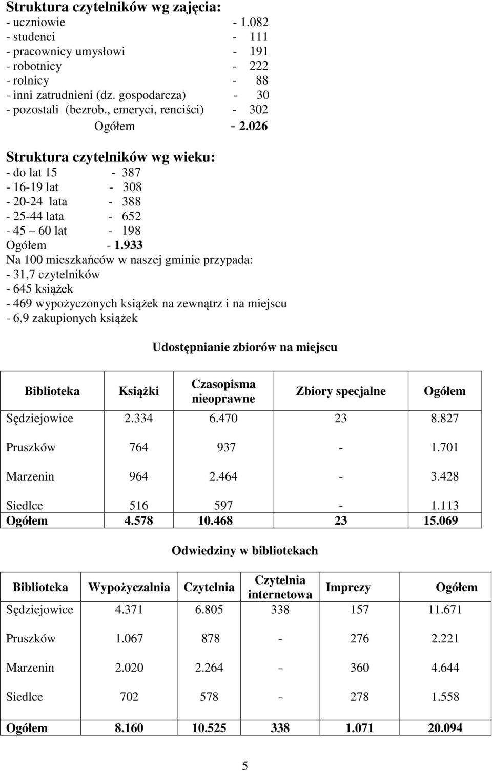 933 Na 100 mieszkańców w naszej gminie przypada: 31,7 czytelników 645 książek 469 wypożyczonych książek na zewnątrz i na miejscu 6,9 zakupionych książek Udostępnianie zbiorów na miejscu Biblioteka