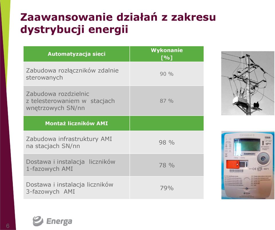 wnętrzowych SN/nn 87 % Montaż liczników AMI Zabudowa infrastruktury AMI na stacjach SN/nn 98 %