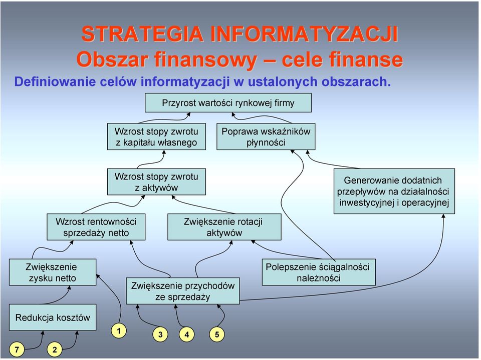aktywów Generowanie dodatnich przepływów na działalności inwestycyjnej i operacyjnej Wzrost rentowności sprzedaży netto