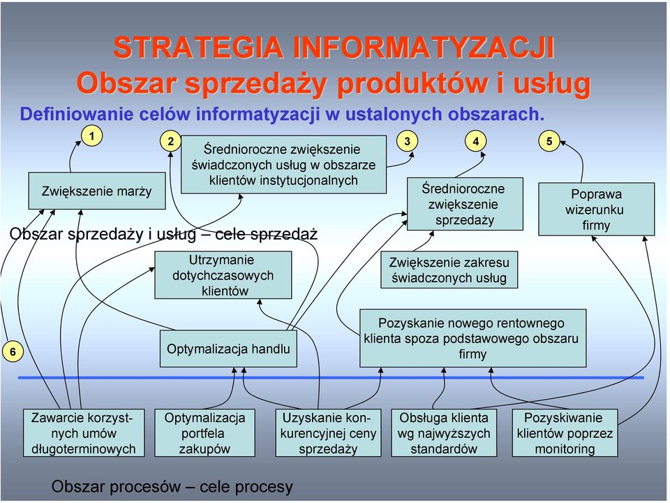 sprzedaży Utrzymanie dotychczasowych klientów Zwiększenie zakresu świadczonych usług Poprawa wizerunku firmy 6 Optymalizacja handlu Pozyskanie nowego rentownego klienta spoza
