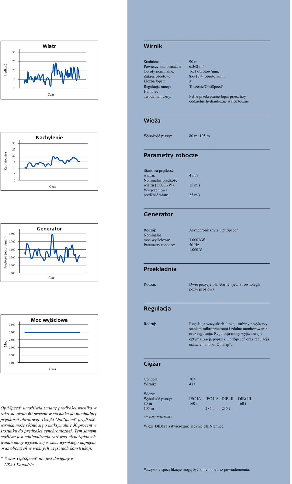 (stopnie) 25 20 15 5 0 Parametry robocze Startowa prędkość wiatru: Nominalna prędkość wiatru (3,000 kw): Wyłączeniowa prędkość wiatru: 4 m/s 15 m/s 25 m/s Generator Prędkość (obroty/min.