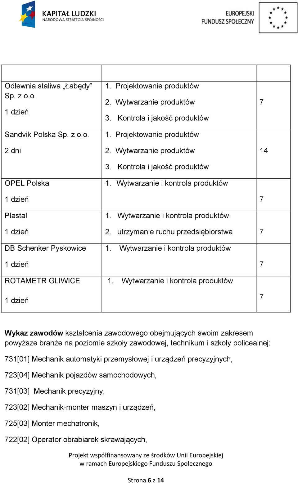 Wytwarzanie i kontrola produktów, 7 14 7 1 dzień DB Schenker Pyskowice 1 dzień ROTAMETR GLIWICE 1 dzień 2. utrzymanie ruchu przedsiębiorstwa 7 1. Wytwarzanie i kontrola produktów 7 1.