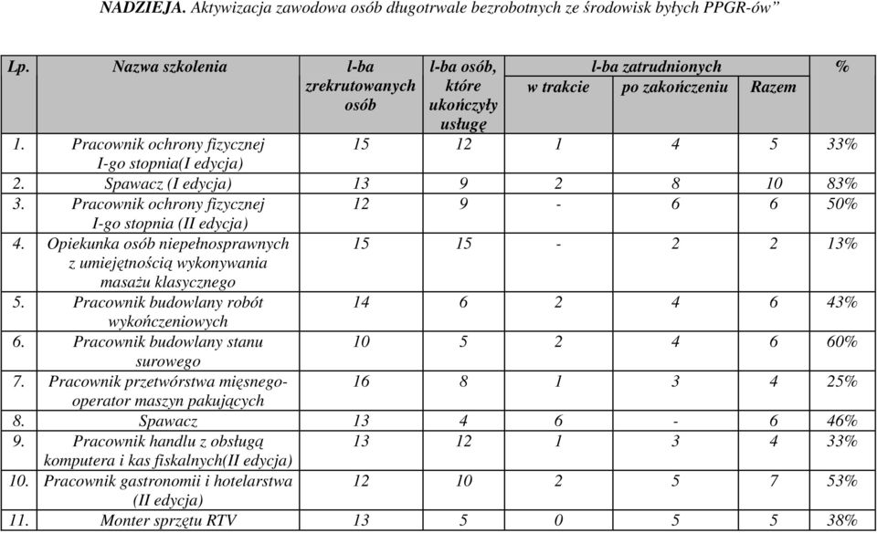 Spawacz (I edycja) 13 9 2 8 10 83% 3. Pracownik ochrony fizycznej 12 9-6 6 50% I-go stopnia (II edycja) 4.