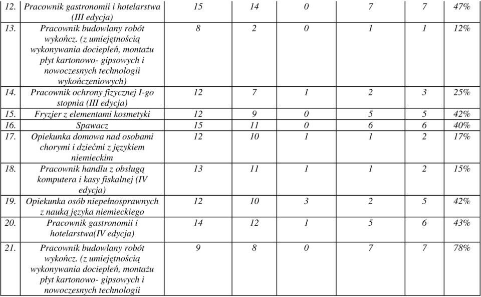 Fryzjer z elementami kosmetyki 12 9 0 5 5 42% 16. Spawacz 15 11 0 6 6 40% 17. Opiekunka domowa nad osobami 12 10 1 1 2 17% chorymi i dziećmi z językiem niemieckim 18.