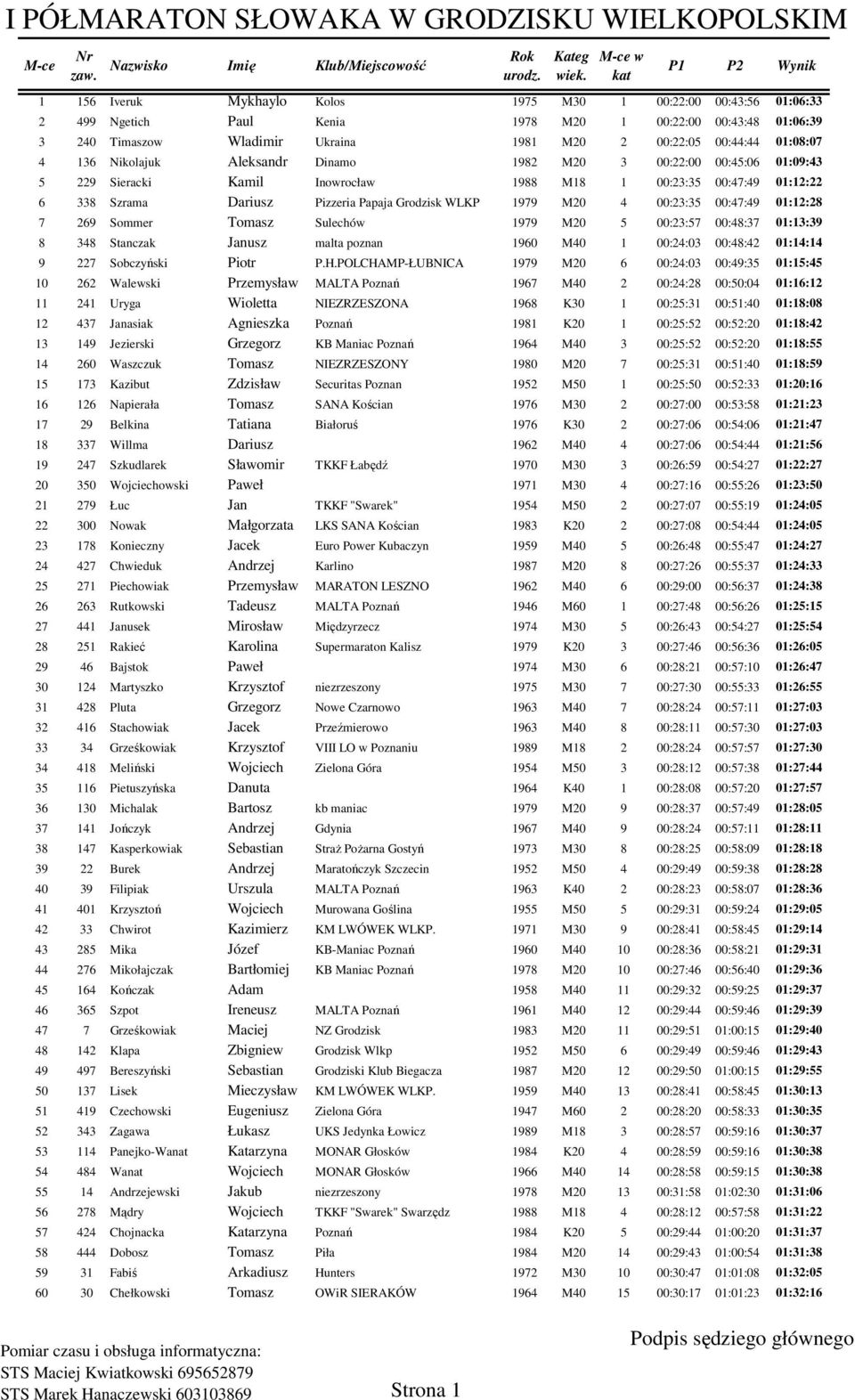 M20 4 00:23:35 00:47:49 01:12:28 7 269 Sommer Tomasz Sulechów 1979 M20 5 00:23:57 00:48:37 01:13:39 8 348 Stanczak Janusz malta poznan 1960 M40 1 00:24:03 00:48:42 01:14:14 9 227 Sobczyński Piotr P.H.