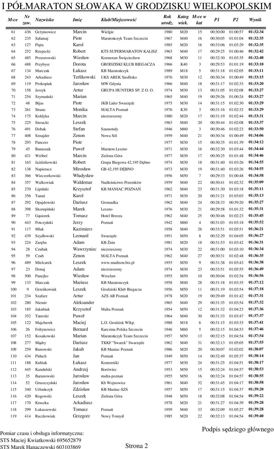 Przybysz Dorota GRODZISKI KLUB BIEGACZA 1966 K40 3 00:29:53 01:01:19 01:33:10 67 134 Marczak Łukasz KB Maratończyk 1989 M18 5 00:31:18 01:02:05 01:33:11 68 243 Arkadiusz Terlikowski UKS AREK