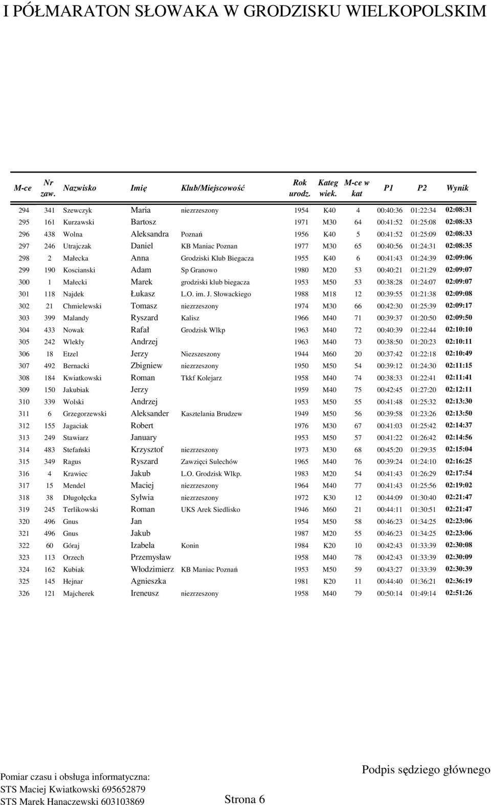 Granowo 1980 M20 53 00:40:21 01:21:29 02:09:07 300 1 Małecki Marek grodziski klub biegacza 1953 M50 53 00:38:28 01:24:07 02:09:07 301 118 Najdek Łukasz L.O. im. J.