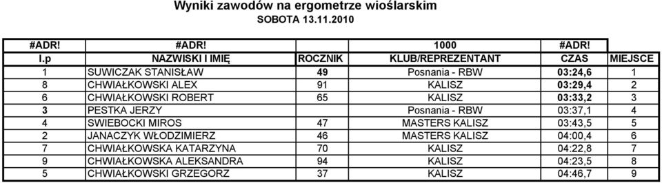 03:33,2 3 3 PESTKA JERZY Posnania - RBW 03:37,1 4 4 SWIEBOCKI MIROS 47 MASTERS KALISZ 03:43,5 5 2 JANACZYK WŁODZIMIERZ