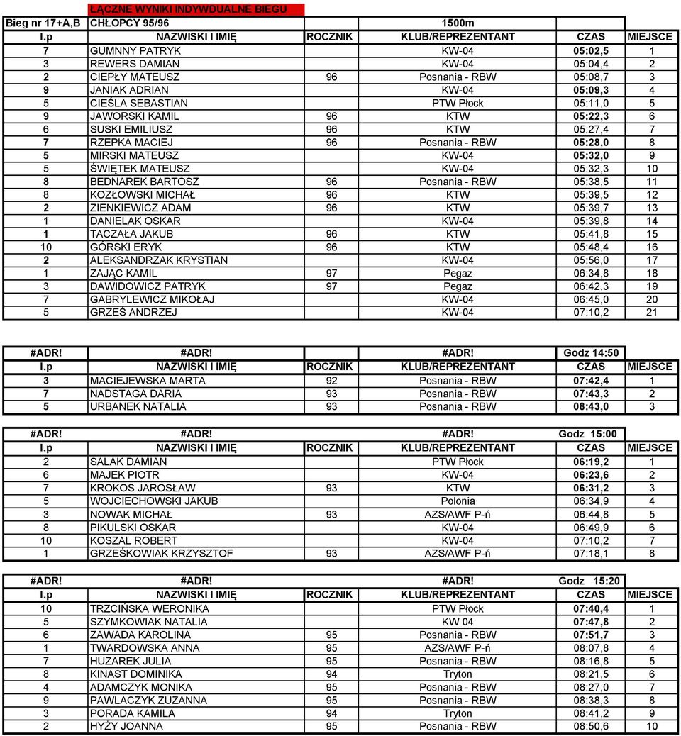 ŚWIĘTEK MATEUSZ KW-04 05:32,3 10 8 BEDNAREK BARTOSZ 96 Posnania - RBW 05:38,5 11 8 KOZŁOWSKI MICHAŁ 96 KTW 05:39,5 12 2 ZIENKIEWICZ ADAM 96 KTW 05:39,7 13 1 DANIELAK OSKAR KW-04 05:39,8 14 1 TACZAŁA