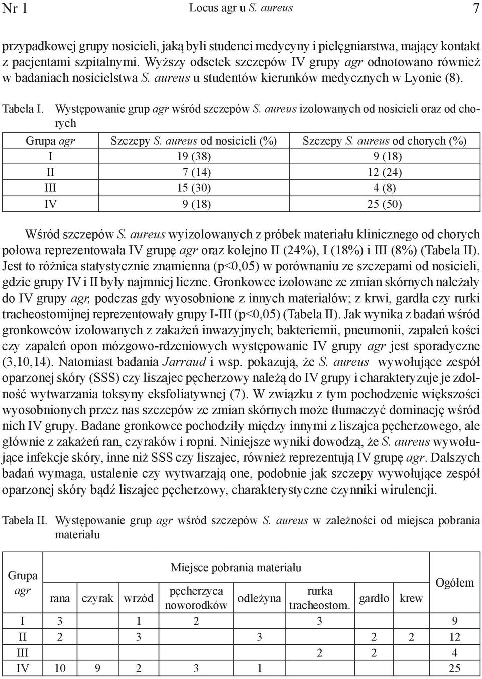 aureus izolowanych od nosicieli oraz od chorych Grupa agr Szczepy S. aureus od nosicieli (%) Szczepy S.