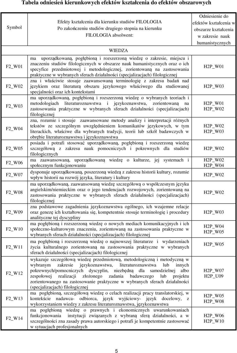 studiów filologicznych w obszarze nauk humanistycznych oraz o ich specyfice przedmiotowej i metodologicznej, zorientowaną na zastosowania praktyczne w wybranych sferach działalności (specjalizacjach)