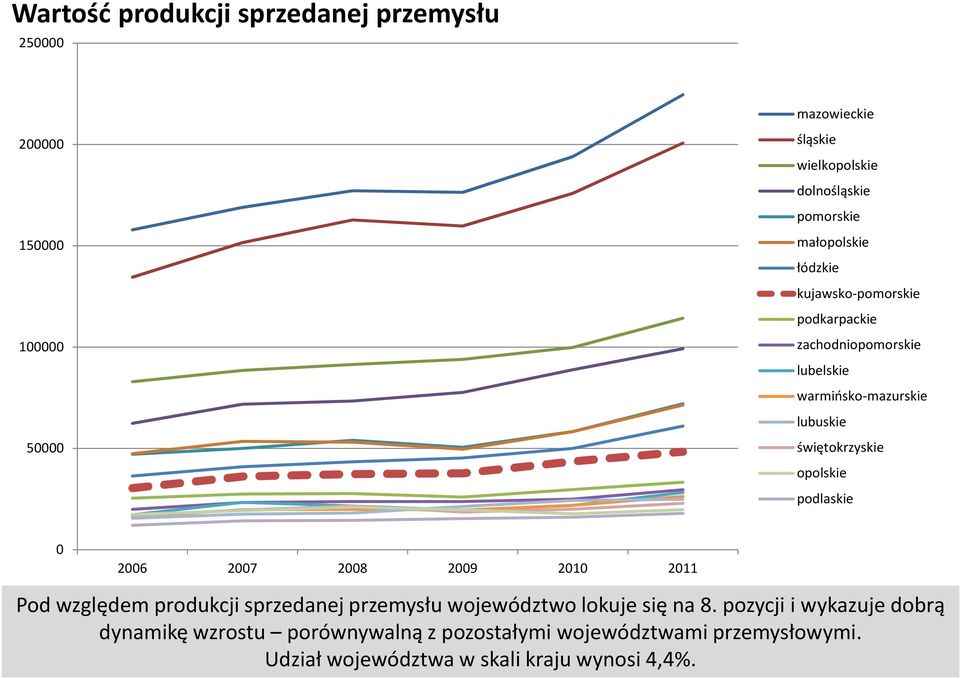 opolskie podlaskie 0 2006 2007 2008 2009 2010 2011 Pod względem produkcji sprzedanej przemysłu województwo lokuje się na 8.