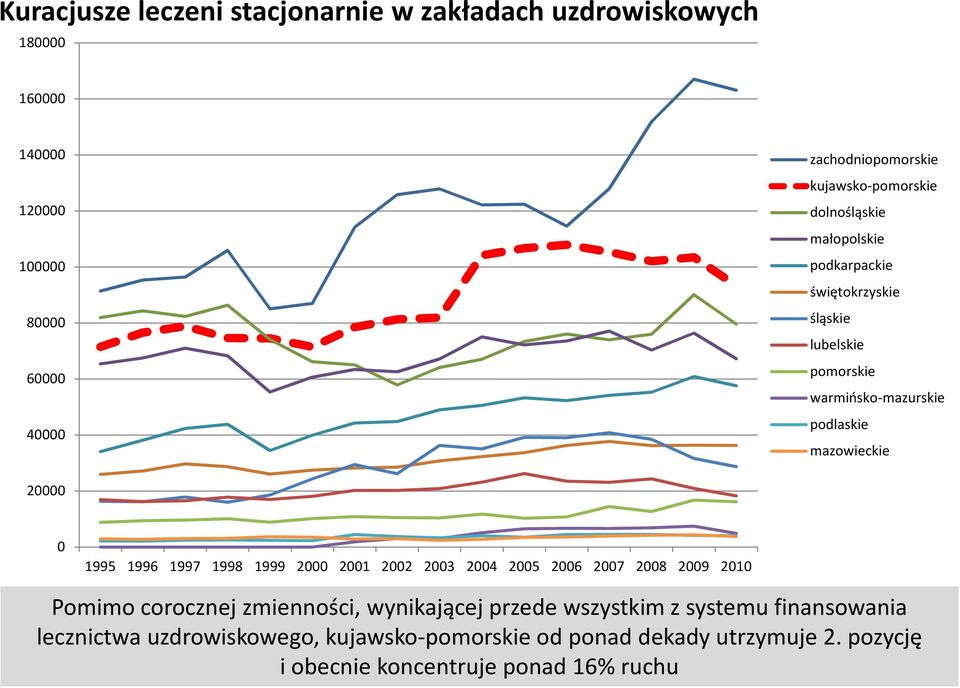 mazowieckie 20000 0 1995 1996 1997 1998 1999 2000 2001 2002 2003 2004 2005 2006 2007 2008 2009 2010 Pomimo corocznej zmienności, wynikającej