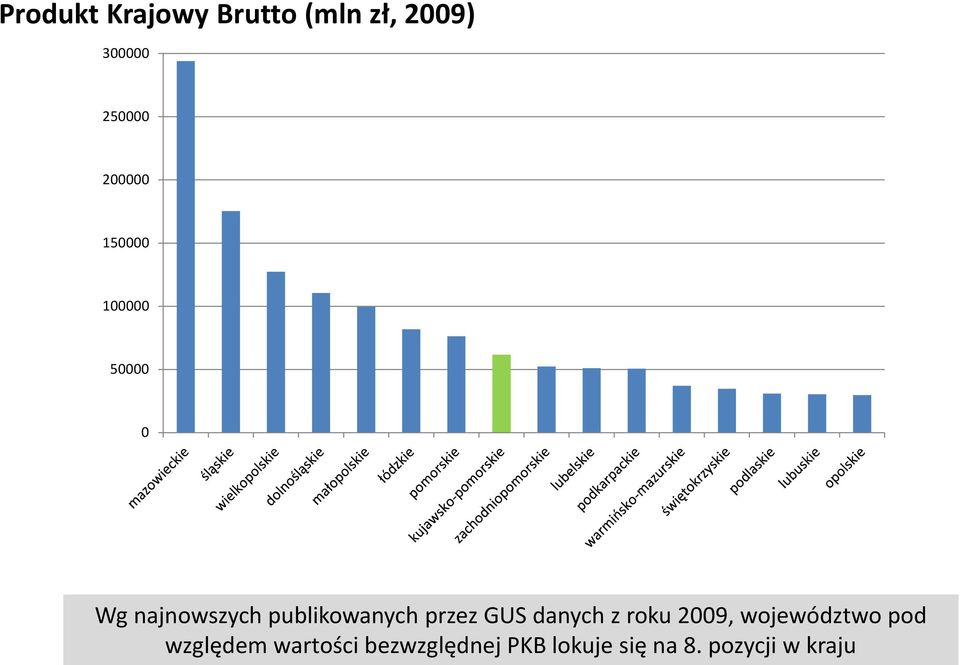 publikowanych przez GUS danych z roku 2009, województwo