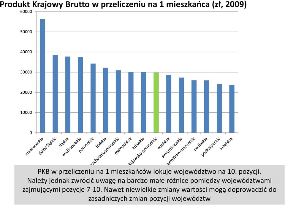 Należy jednak zwrócić uwagę na bardzo małe różnice pomiędzy województwami zajmującymi