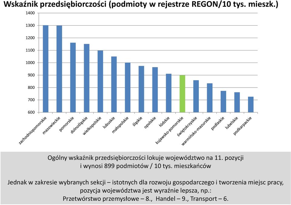 pozycji i wynosi 899 podmiotów / 10 tys.