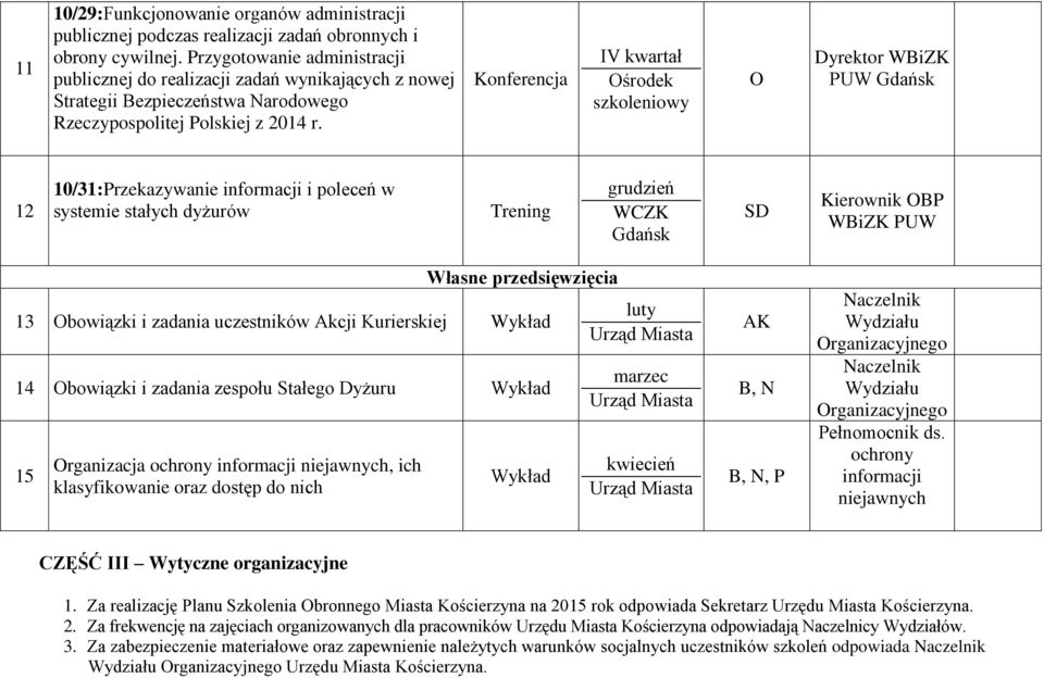 IV kwartał środek szkoleniowy 12 10/31:Przekazywanie informacji i poleceń w systemie stałych dyżurów Trening grudzień WCZK Gdańsk SD Kierownik BP WBiZK PUW Własne przedsięwzięcia 13 bowiązki i