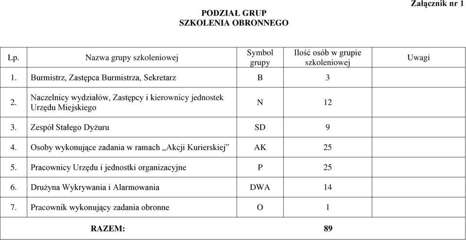 Naczelnicy wydziałów, Zastępcy i kierownicy jednostek Urzędu Miejskiego N 12 3. Zespół Stałego Dyżuru SD 9 4.