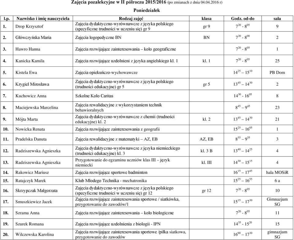 Hawro Hanna Zajęcia rozwijające zainteresowania koło geograficzne 7 20-8 05 1 4. Kanicka Kamila Zajęcia rozwijające uzdolnieni z języka angielskiego kl. 1 kl. 1 7 20-8 05 25 5.