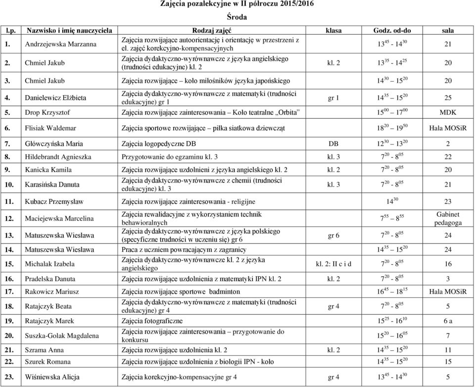 Chmiel Jakub Zajęcia dydaktyczno-wyrównawcze z języka angielskiego (trudności edukacyjne) kl. 2 kl. 2 13 35-14 25 20 3.