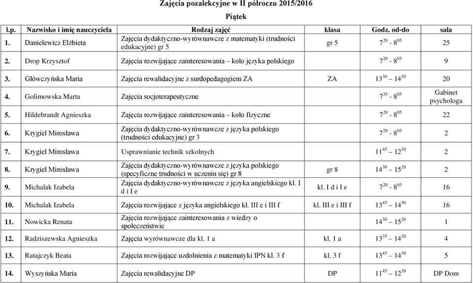 Drop Krzysztof Zajęcia rozwijające zainteresowania koło języka polskiego 7 20-8 05 9 3. Główczyńska Maria Zajęcia rewalidacyjne z surdopedagogiem ZA ZA 13 30 14 20 20 4.