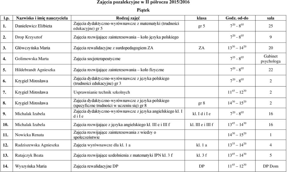 Drop Krzysztof Zajęcia rozwijające zainteresowania koło języka polskiego 7 20-8 05 9 3. Główczyńska Maria Zajęcia rewalidacyjne z surdopedagogiem ZA ZA 13 30 14 20 20 4.