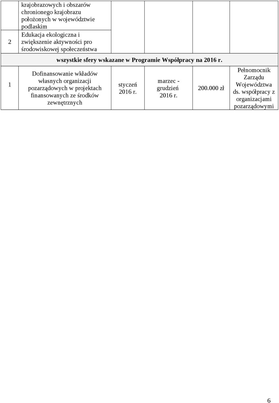 Programie Współpracy na Dofinansowanie wkładów własnych organizacji pozarządowych w projektach