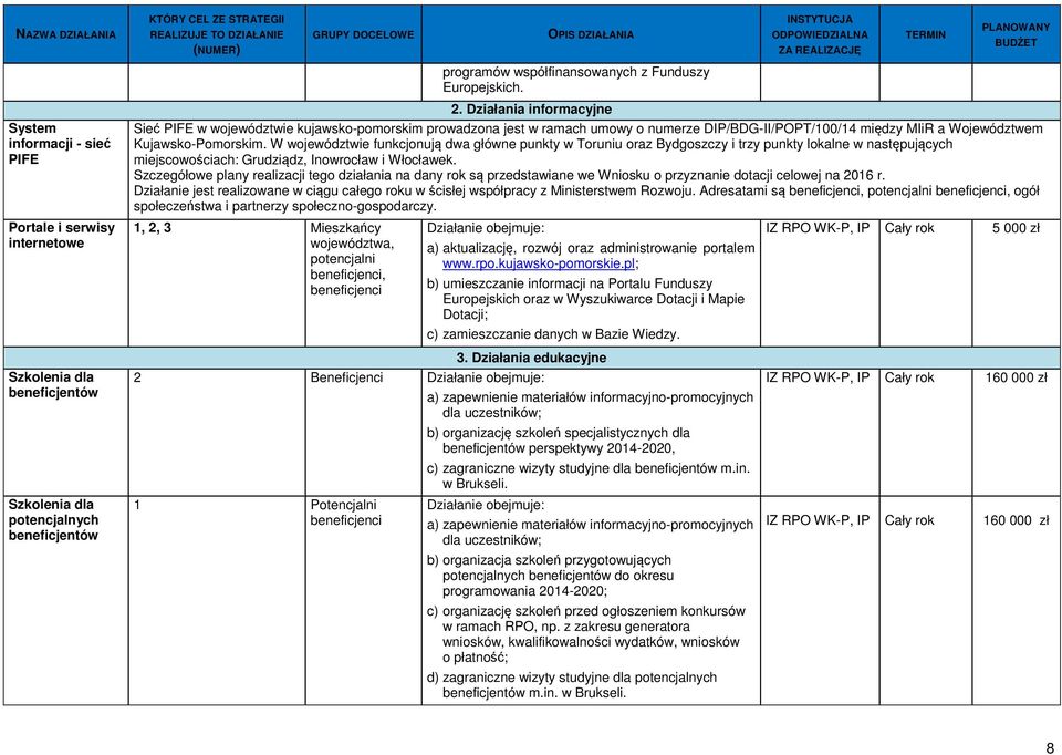 Działania informacyjne Sieć PIFE w województwie kujawsko-pomorskim prowadzona jest w ramach umowy o numerze DIP/BDG-II/POPT/100/14 między MIiR a Województwem Kujawsko-Pomorskim.