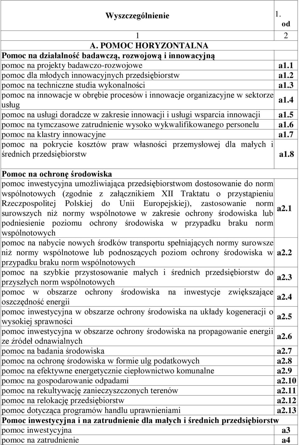 4 usług pomoc na usługi doradcze w zakresie innowacji i usługi wsparcia innowacji a1.5 pomoc na tymczasowe zatrud wysoko wykwalifikowanego personelu a1.6 pomoc na klastry innowacyjne a1.