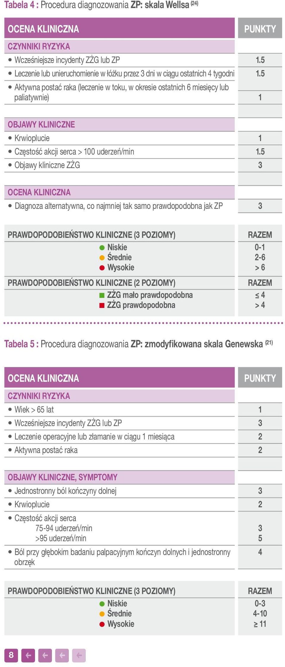 5 3 OCENA KLINICZNA Diagnoza alternatywna, co najmniej tak samo prawdopodobna jak ZP 3 PRAWDOPODOBIEŃSTWO KLINICZNE (3 POZIOMY) l Niskie l Średnie l Wysokie PRAWDOPODOBIEŃSTWO KLINICZNE (2 POZIOMY) n